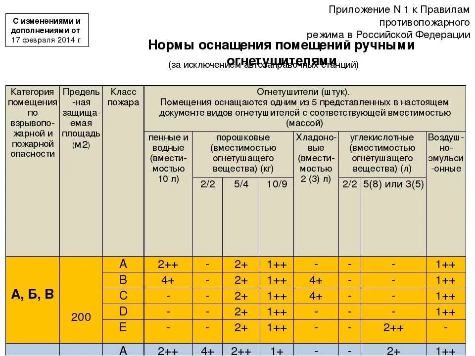 Производственная норма 2023. Нормы оснащения огнетушителями производственных помещений. Нормы оснащения помещений ручными огнетушителями. Норма огнетушителей по площади помещения. Норматив огнетушителей по площади помещения.