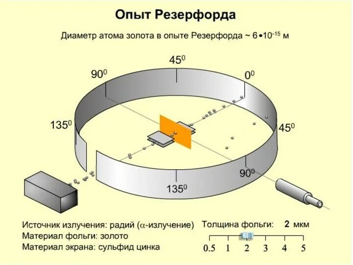 Описание опыта резерфорда. Опыты Резерфорда по рассеянию α-частиц. Схема установки опыта Резерфорда. Схема опыта Резерфорда по исследованию строения атома. Опыт Резерфорда с Альфа частицами.