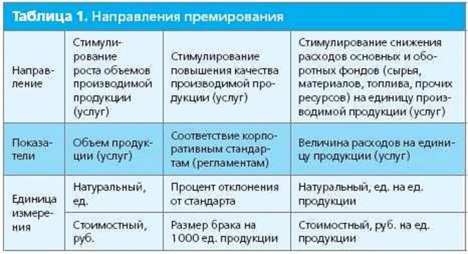 Премирование в 1с