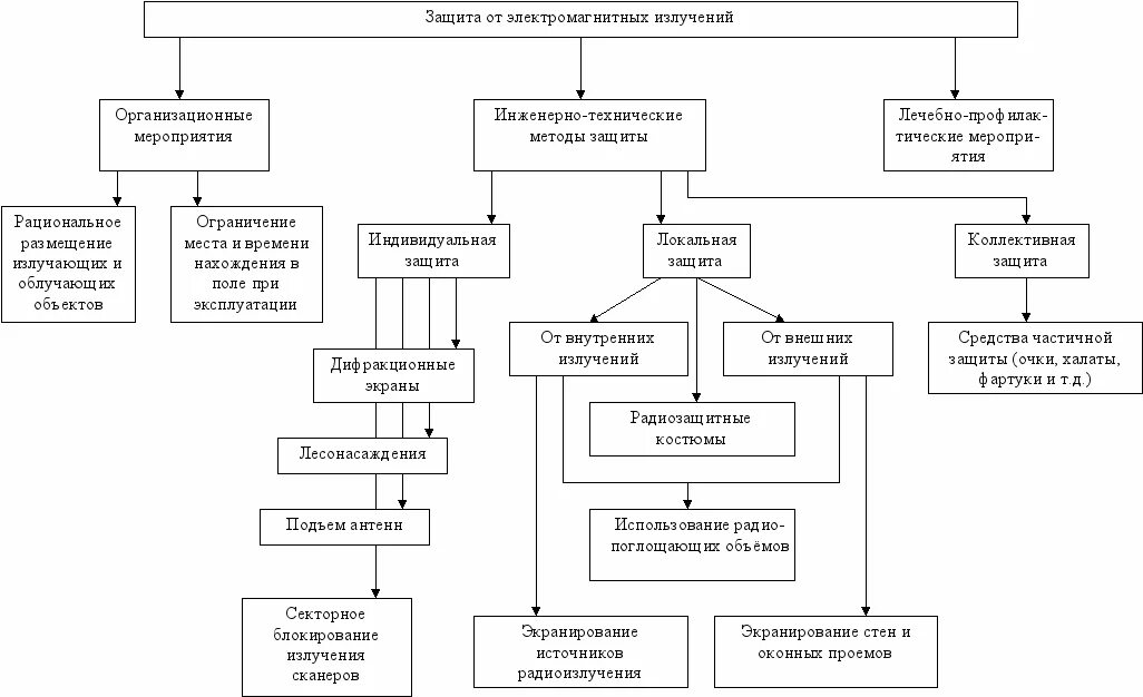 Защита человека от воздействия электромагнитных полей. Схема средств защиты персонала от электромагнитных полей и излучений. Методы и средства защиты от электромагнитных излучений. Методы защиты от воздействия электромагнитных полей и излучений.. Методы и средства защиты от ЭМП И Эми.