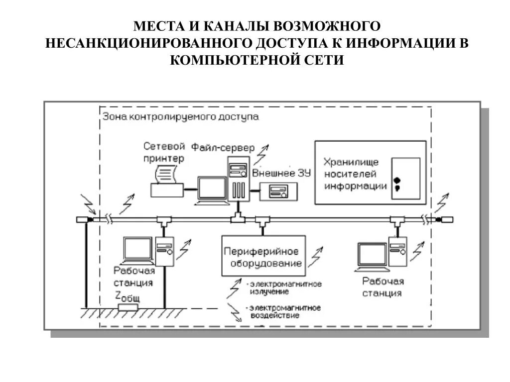 Схема контролируемой зоны. Схема контролируемой зоны помещения. Схема атаки несанкционированного доступа. Каналы несанкционированного доступа к информации. Схема защиты помещения.