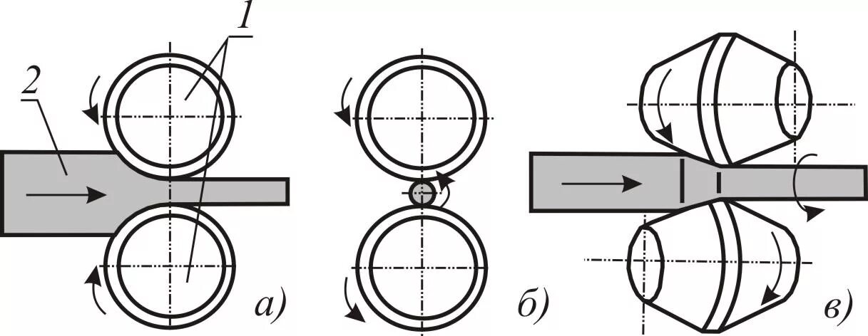 Поперечная прокатка металла схема. Продольная прокатка металла схема. Поперечно винтовая прокатка металла схема. Схема процесса ОМД прокатка.