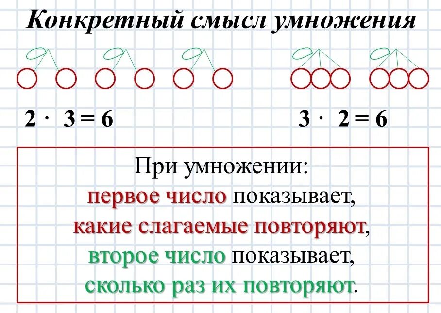 Конкретный смысл умножения. Смысл действия умножения. Умножение и деление смысл действий. Конкретный смысл умножения задания. Конкретный смысл действия деления презентация