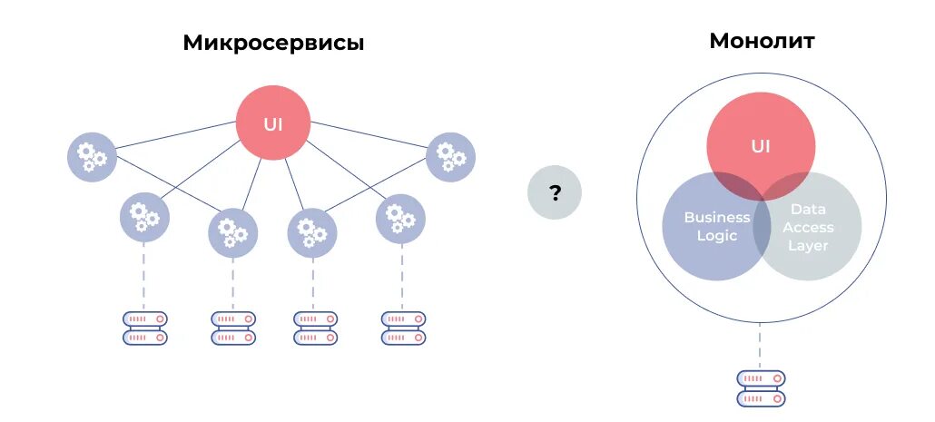 Microservice architecture. Монолитная и Микросервисная архитектура. Архитектура монолит и микросервисы. Монолитная и Микросервисная архитектура сравнение. Микросервисная архитектура vs монолит.