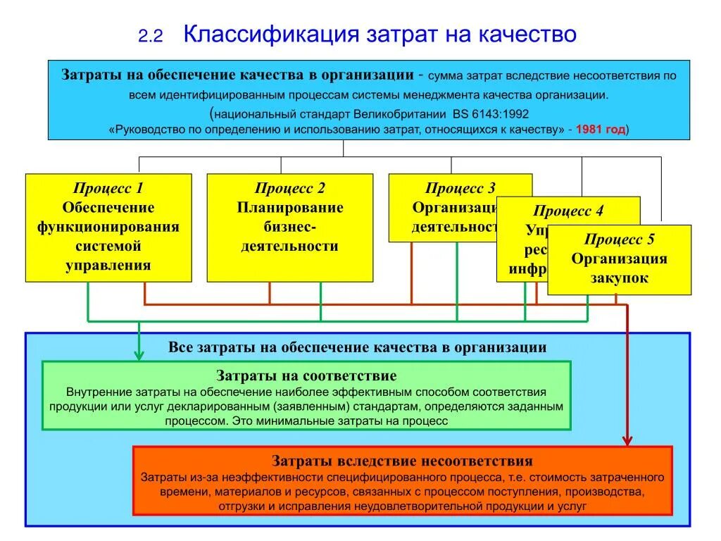 Оценка затрат на качество. Затраты на качество продукции. Классификация затрат на качество продукции. Классификация затрат на обеспечение качества продукции. Затраты на обеспечение качества процессов.