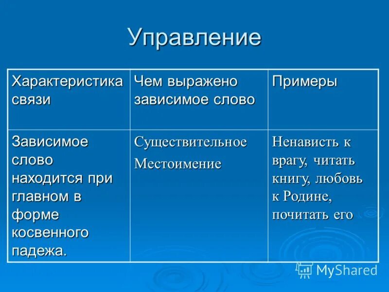 Формы управления текст. Управление чем выражено Зависимое слово. Управление выражено Зависимое слово примеры. Чем выражаются зависимые слова при управлении. Управление примеры.