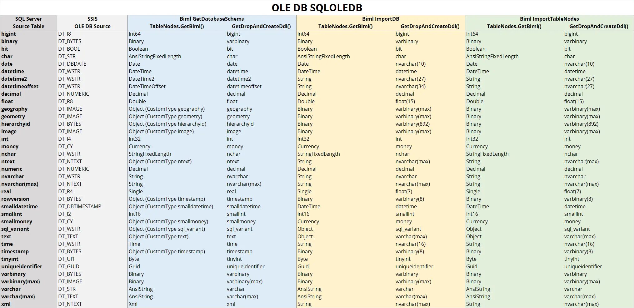 Sql nvarchar. Типы данных ms sql server. nchar тип данных sql. int тип данных sql. varbinary тип данных.