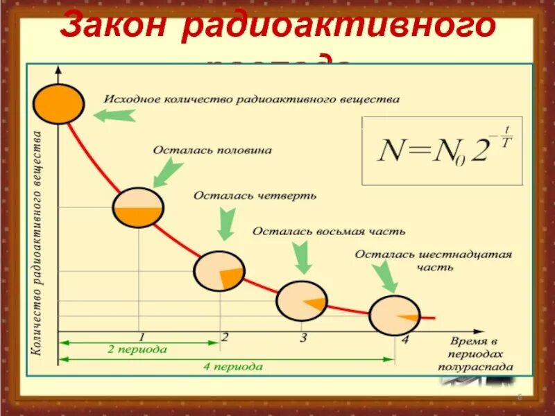 График распада ядер. Закон радиоактивного распада. График радиоактивного распада. Период радиоактивного распада. Закон радиоактивного распада период полураспада.