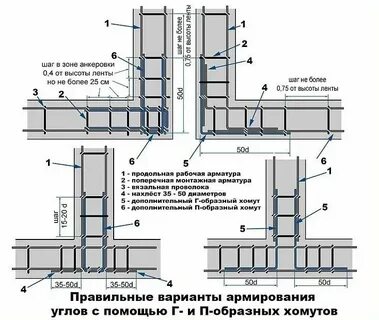 Схема углов ленточного фундамента