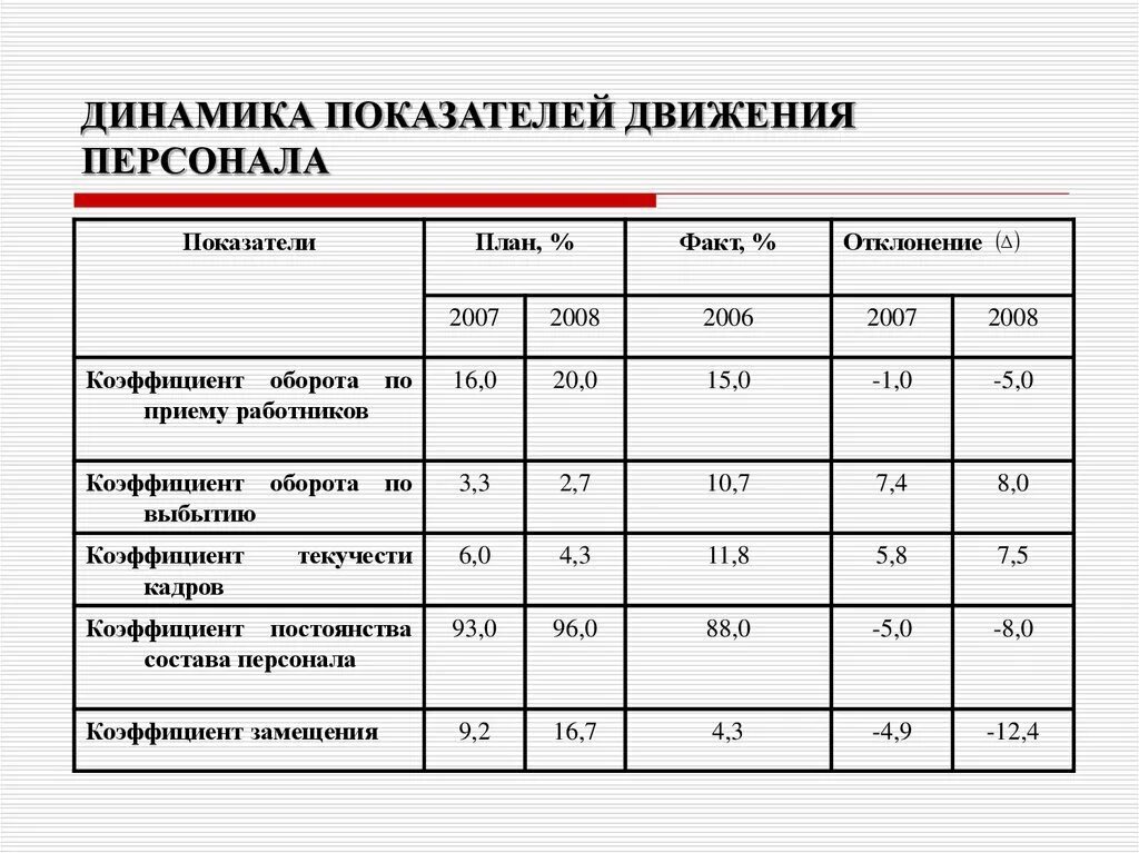 Показатели оценки движения кадров на предприятии. Движение персонала предприятия таблица расчета. Показатели движения кадров предприятия формула. Показатели движения персонала предприятия таблица расчета. Расчет качественных показателей