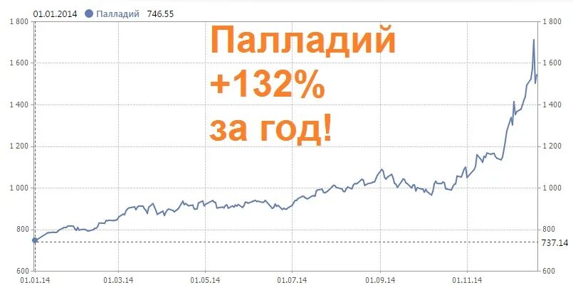 Палладий цена форум. Инвестиции в палладий. Ценность палладия. Палладий интернет магазин Южно Сахалинск. Палладий график за 50 лет.