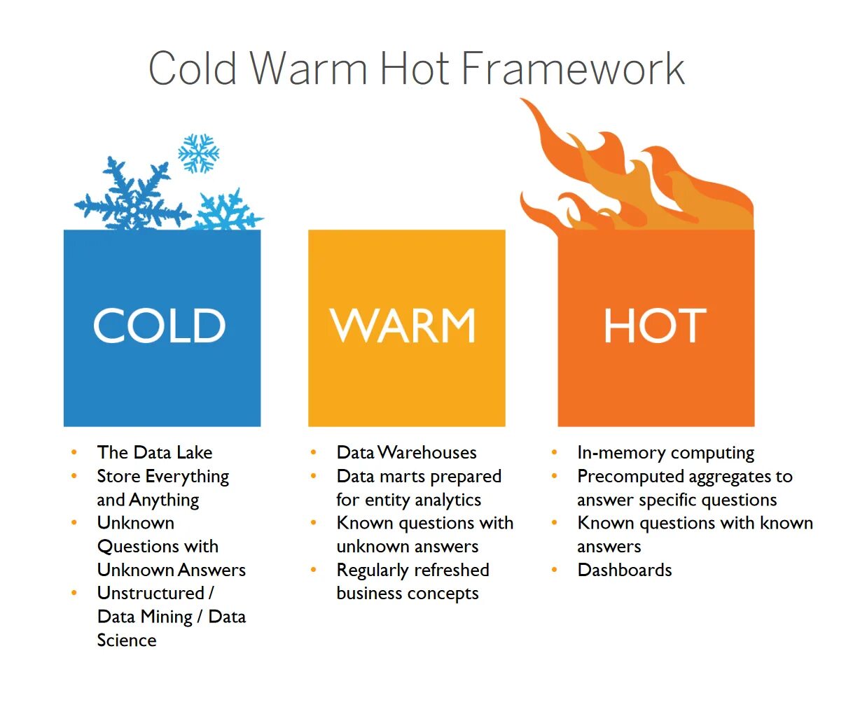 Cold warm. Cold warm hot. Hot warm. Hot warm Cold data.