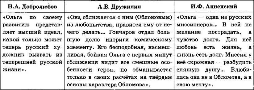 Сочинение егэ обломов. Добролюбов и дружинин об обломове таблица. добролюбов и дружинин о романе обломов. дружинин и добролюбов об обломове сравнение. сравнение статей добролюбова и дружинина обломов таблица.
