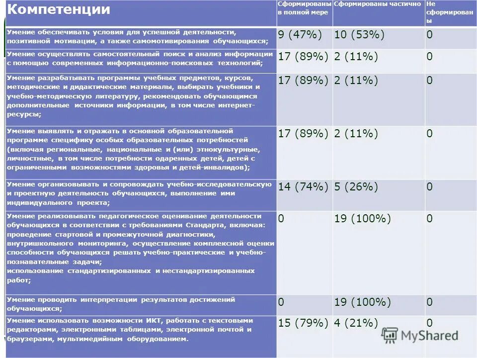 профессиональный план по профессии. качественные критерии результативности педагога. частично сформированы. аннуитет представляет собой:. эстетическая функция русского языка.