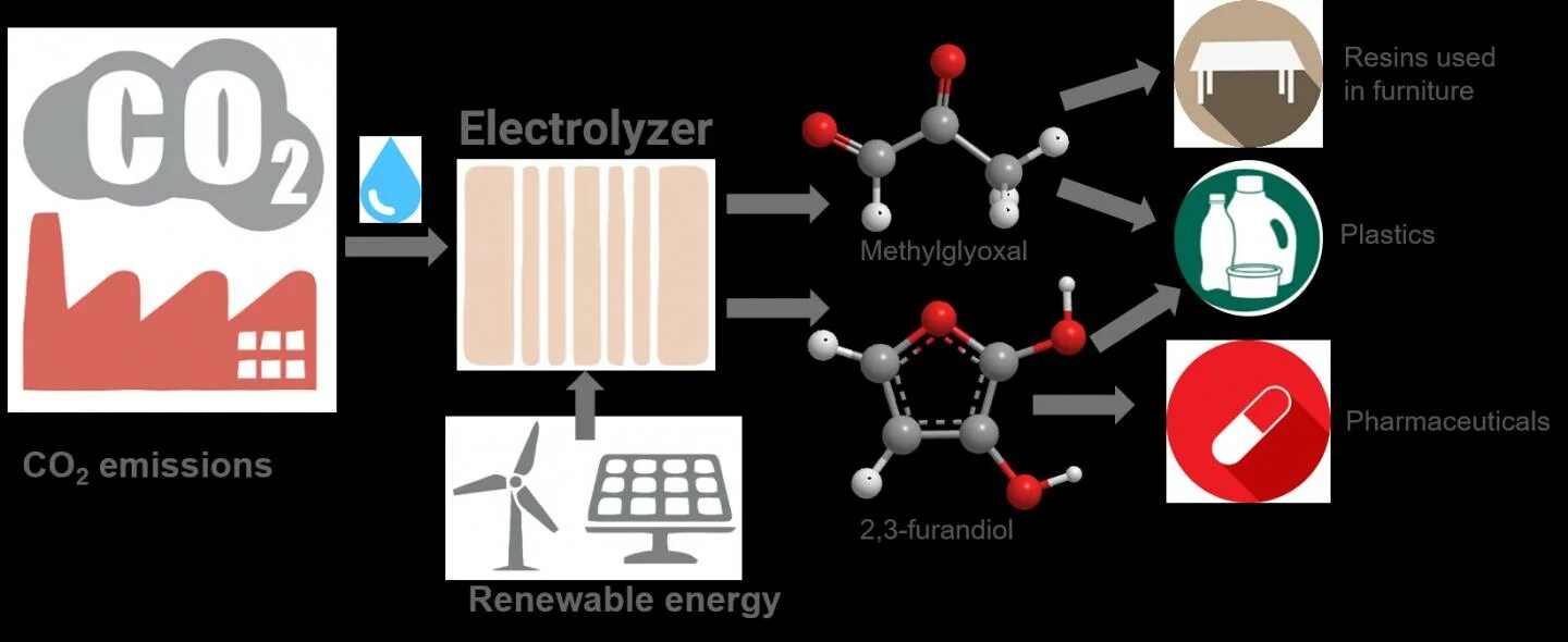 In situ в химии. Технологический процесс каталитического крекинга схема. In situ в химии. Катализатор углекислого газа. Катализатор углекислого газа.