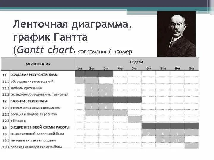 Ленточные графики Гантта. Ленточный график проекта. Календарные линейные графики (графики Гантта. Графика Гантта в медицине.