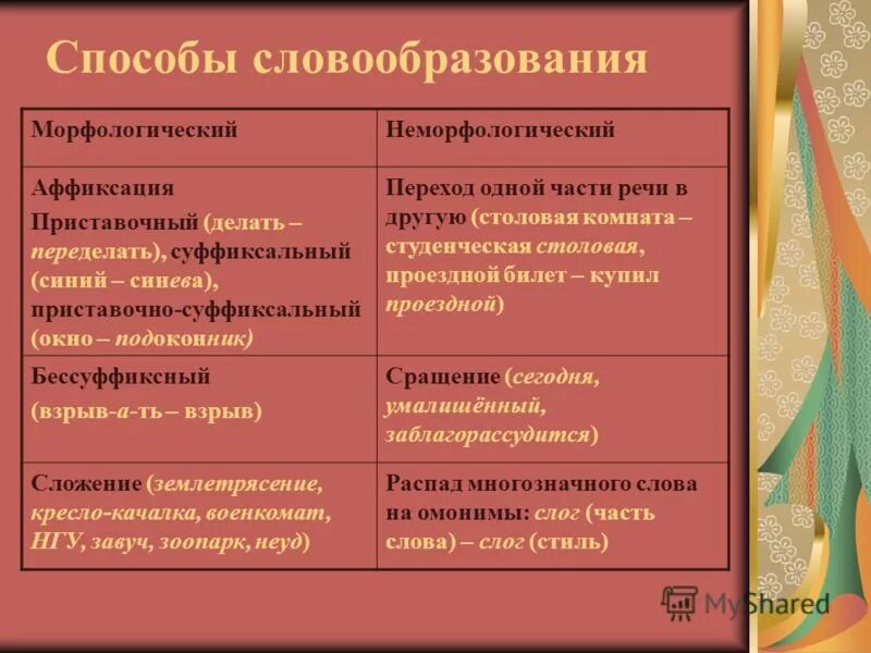 Словообразование слова служащего. Способы словообразования. Морфологические способы словообразования. Способы словообразования таблица. Словообразование способы словообразования.