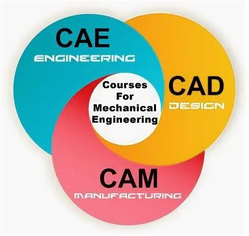 Функционал в cad cam системах. Cad cae системы. cad cam cae системы это. базовые технологии сапр cad/cam/cae/pdm. cae сапр программы.