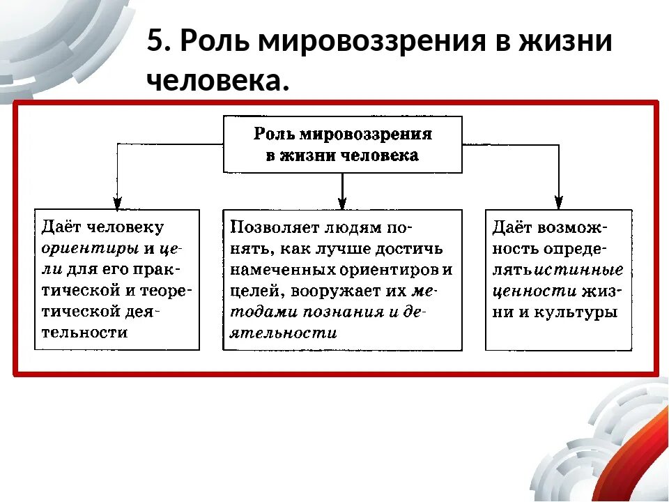 Что дает мировоззрение человеку. Роль мировоззрения в жизни человека. Мировоззрение и его роль в жизни человека. Роль мировоззрения в жизни человека Обществознание.