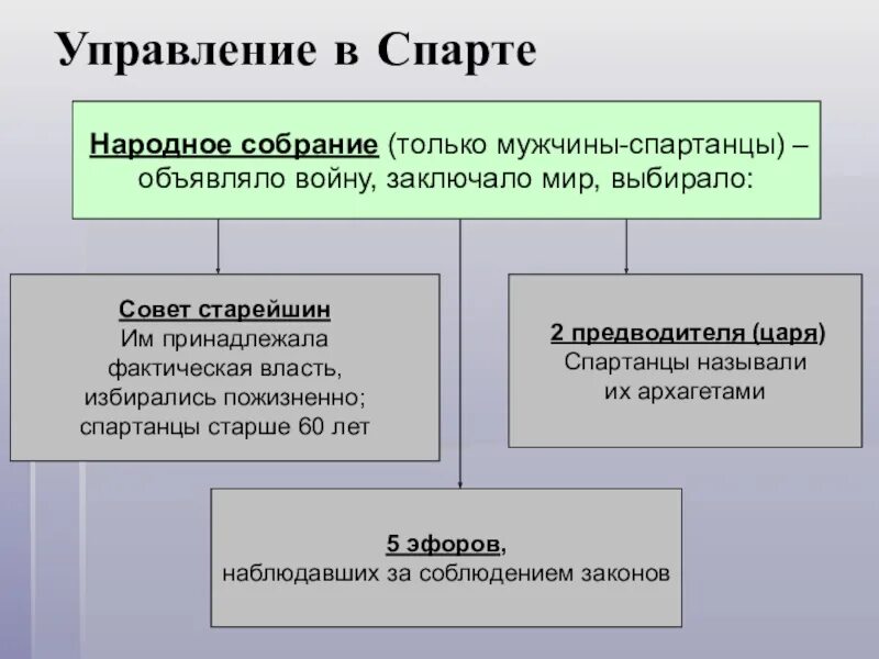 Заполни схему управление спарты Задание 2 (30 баллов). как работать со схемами и таблицами заполните таблицу "го