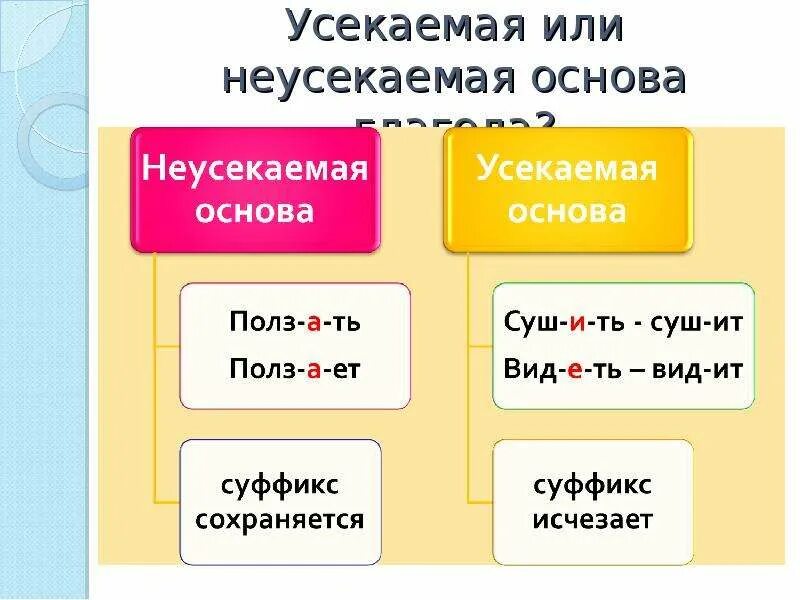 Карточки вид глаголов 4 класс. Усекаемая и неусекаемая основа глаголов. Усекаемая основа глагола это. Неусекаемая основа глаголов. Усекаемая и неусекаемая основа глаголов 4.