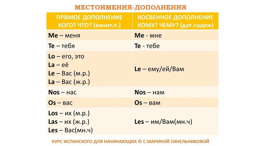 Косвенные местоимения в русском. Местоимения дополнения. Местоимения дополнения в испанском. Прямое и косвенное дополнение в испанском. Местоимения дополнения в английском языке.