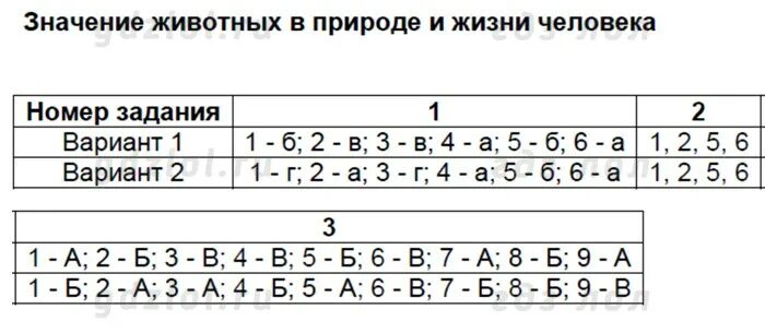 Test 9 5 ответы. Биология 9 класс тесты гекалюк. Биология тесты 8 класс гекалюк. ЯКЛАСС тест по биологии ответы.