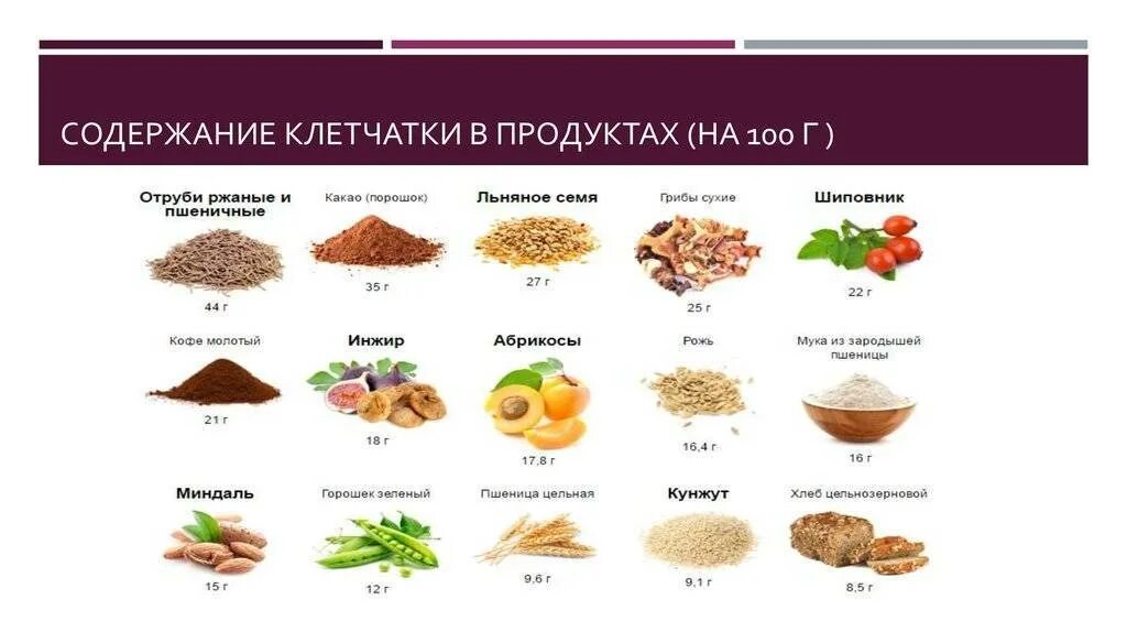 Клетчатка максимальное содержание. Продукты содержащие клетчатку в большом количестве. Пищевые волокна в каких продуктах питания содержится. Клетчатка где содержится в продуктах таблица. Продукты богатые клетчаткой таблица.