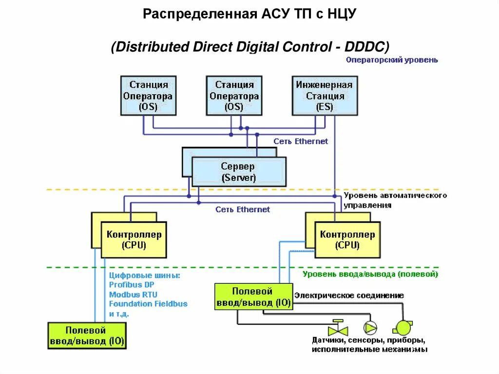 Какой уровень асу. Структурная схема асу тп трехуровневая. схема организационной структуры асу тп. схема функциональной структуры асу тп пример. распределенная система управления асу тп.