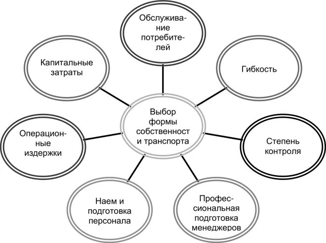 Факторы влияющие на транспорт. Выбор формы собственности транспорта. Вид собственности транспорта. Факторы влияющие на выбор транспорта. Выберите формы собственности.