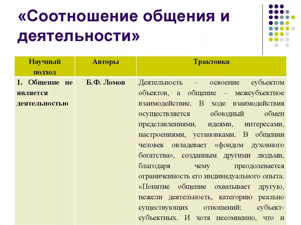 Почему общение деятельность. Соотношение общения и деятельности. Понятие общения и деятельности. Взаимосвязь общения и деятельности. Соотношение общения и деятельности в психологии..