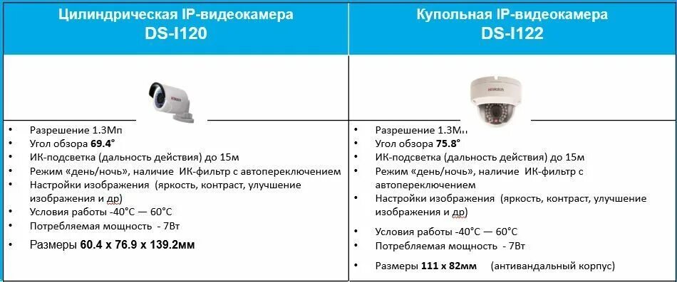 Окпд техническое обслуживание систем видеонаблюдения. Сколько ватт потребляет IP камера. Мощность камер видеонаблюдения. Камера видеонаблюдения Потребляемая мощность. Потребляемая мощность видеокамеры наблюдения.