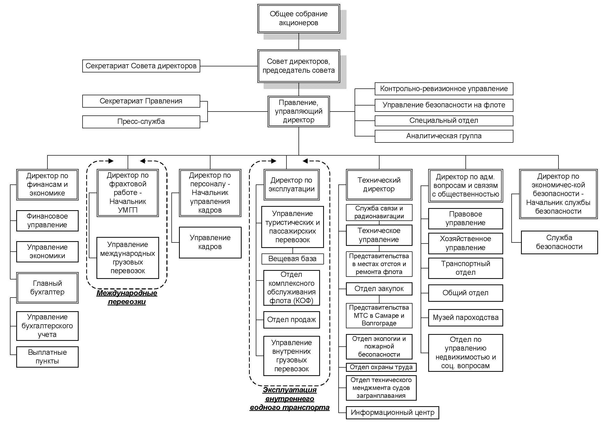 Управление отделом внутренней безопасности. Организационная структура стивидорной компании. Организационная структура судоходной компании схема. Структурная схема судовой организации. Волжское пароходство организационная структура.