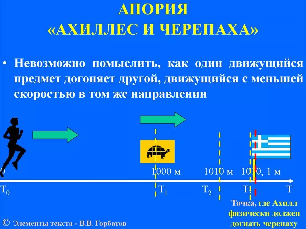 Никогда не догонит черепаху. Апории Зенона черепаха. Апория Ахиллес и черепаха. Суть апории Зенона Ахиллес и черепаха. Парадокс Ахиллеса и черепахи решение.