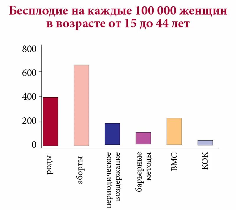 Вероятность бесплодия