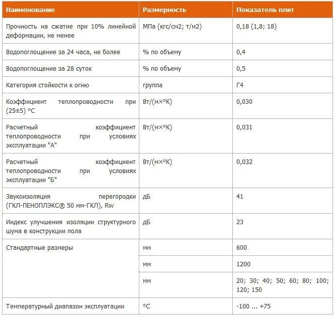 Сколько пеноплекса 30 в упаковке. Пеноплекс 50 мм комфорт плотность. Пеноплекс комфорт вес 1м2. Пеноплекс 40 мм характеристики. Площадь листа утеплителя пеноплекс 50 мм.