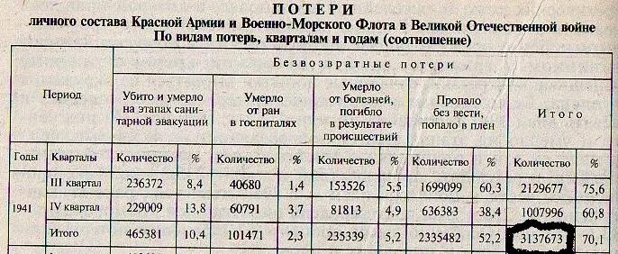 Потери красной армии в Великой Отечественной. Потери красной армии в Великой Отечественной по годам таблица. Потери красной армии в 1941. Потери красной армии по годам в ВОВ.