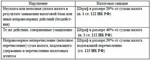 Наказание за неуплату налогов физических лиц