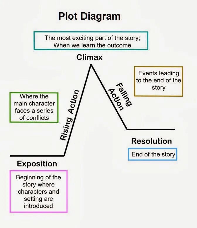 The story is set. Plot diagram. Диаграмма плот. Story Plot diagram. Parts of Plot.
