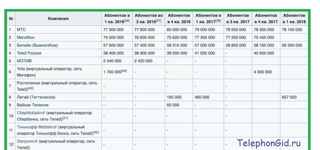 Рейтинг операторов 2023