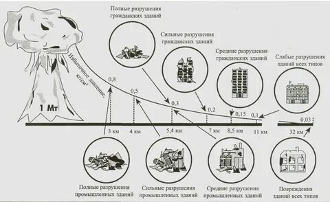 Зоны разрушений ударной волны