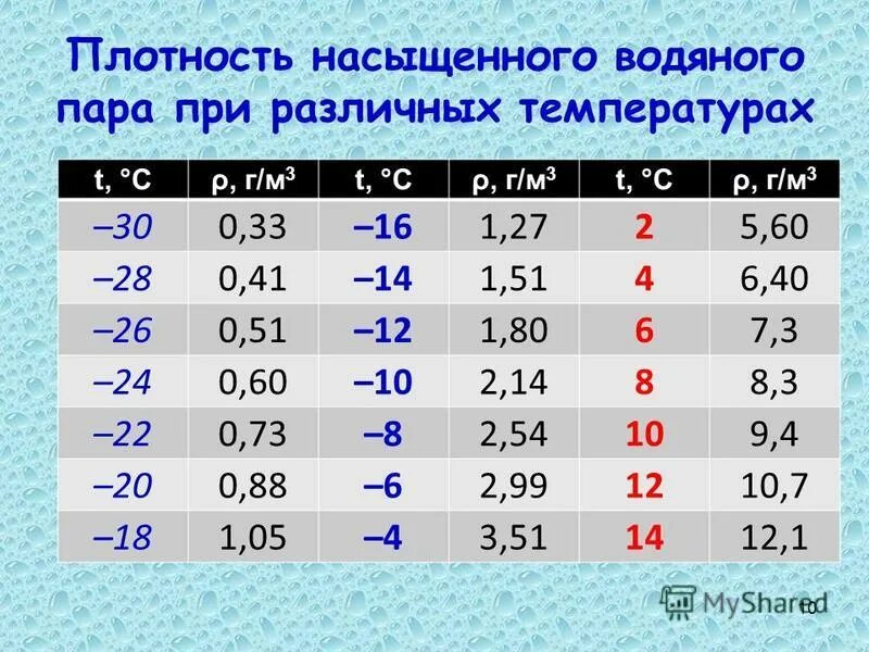 Температура с 6 плотность г