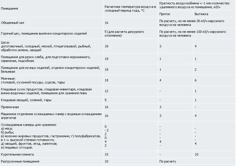 Таблица кратности воздухообмена в общественных зданиях. Предприятия общественного питания нормы воздухообмена. Нормы воздухообмена общепит. Кратность воздухообмена в ресторане.