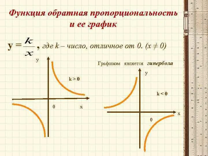 Функция обратно пропорциональная 8 класс. Функция Обратная пропорциональность, график функции – Гипербола). Графики обратных функций. Обратная пропорциональность Гипербола. Обратная функция и ее график.