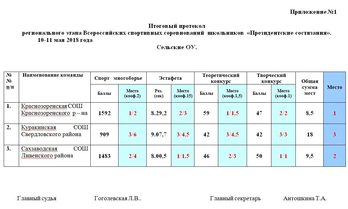 Президентские состязания программа состязаний. Дети с президентских соревнования. Президентские состязания 2019 таблица результатов. Президентские состязания программа состязаний. Президентские состязания программа состязаний.