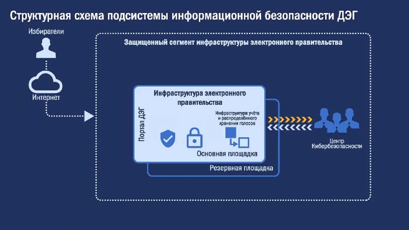 Пройти дэг. Дистанционное электронное голосование ДЭГ. ДЭГ 2021. Система ДЭГ. Комплекс электронного голосования.