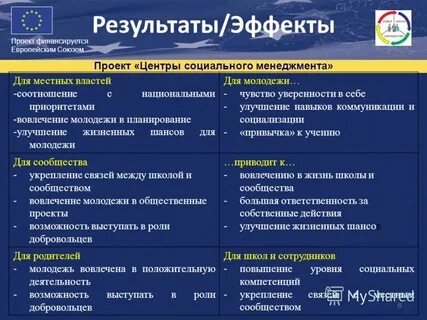 Результат менеджера