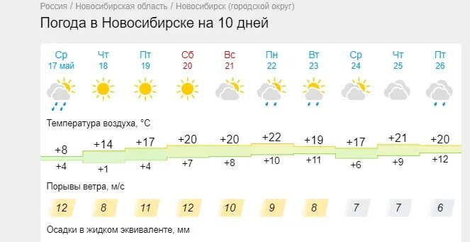 Цгмс усть кулом на 10. Теплая погода. Климат Новосибирска. Погода в Новосибирске. Какая была температура 17 мая.