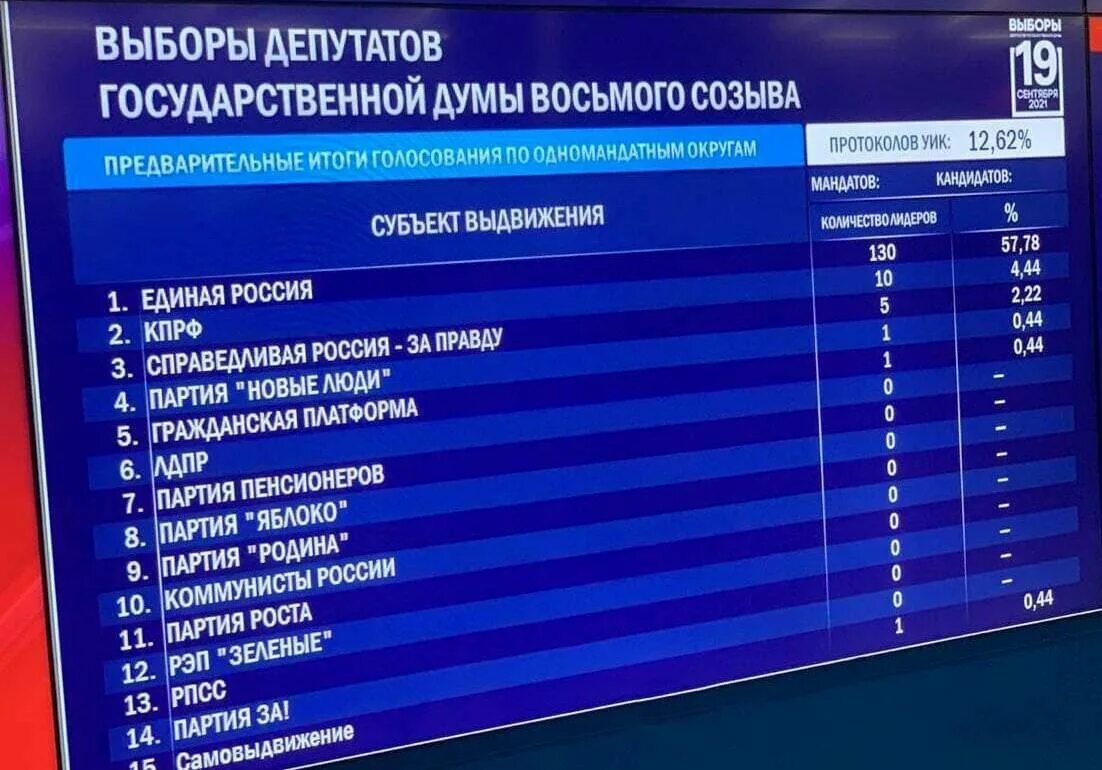 Выборы восьмого созыва