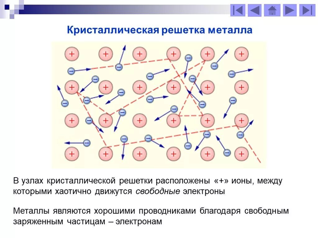 Свободно заряженные частицы в металлах. Кристаллическая решетка в узлах которой находятся ионы металлов. В узлах кристаллической решетки металлов расположены. Металлическая кристаллическая решетка. Металлическая кристаллическая решётка железо.